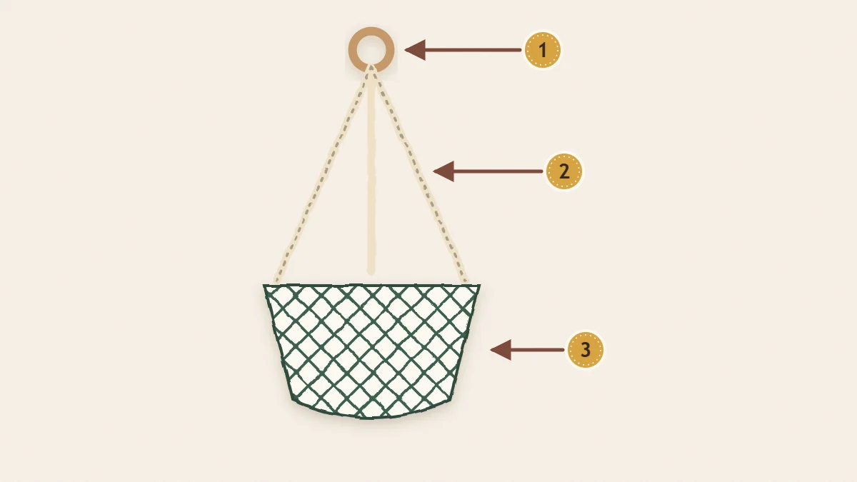 Crochet plant hanger laid out flat with numbered parts: 1 the ring at the top, 2 the straps and 3 the mesh basket at the bottom